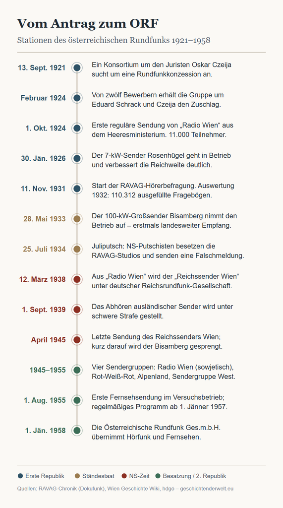 Zeitleiste der wichtigsten Stationen des österreichischen Rundfunks von 1921 bis 1958