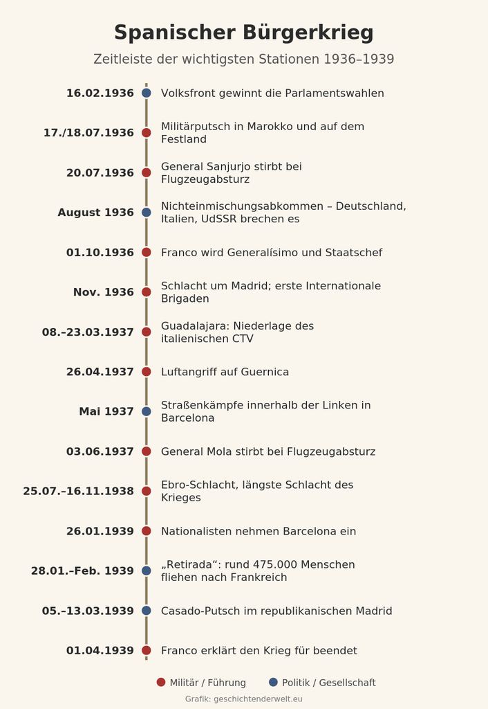 Zeitleiste des Spanischen Bürgerkriegs von den Wahlen im Februar 1936 bis zum Kriegsende am 1. April 1939 mit fünfzehn Stationen