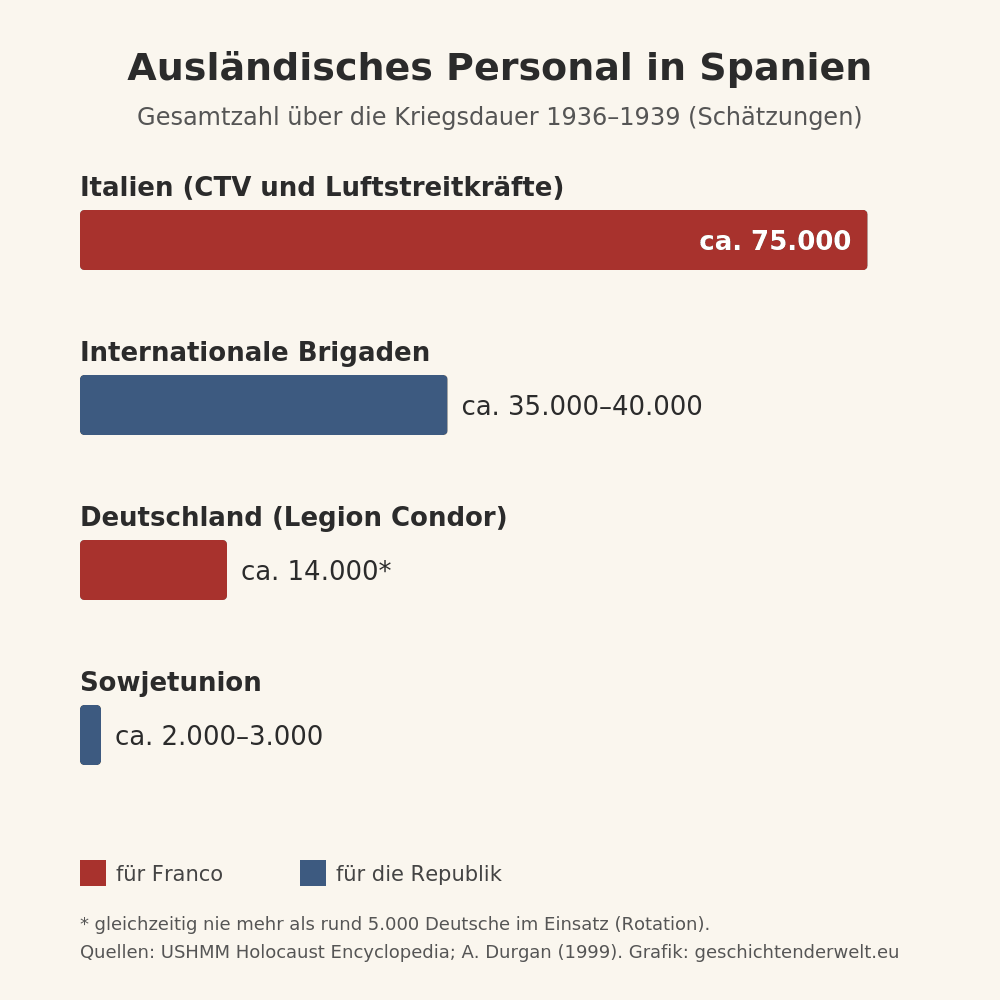 Balkendiagramm: rund 75.000 Italiener und 14.000 Deutsche für Franco, 35.000 bis 40.000 Interbrigadisten und 2.000 bis 3.000 Sowjetbürger für die Republik