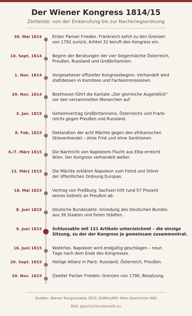 Der Kongress tanzt: Zeitleiste mit vierzehn Stationen des Wiener Kongresses von Mai 1814 bis November 1815, hervorgehoben die Unterzeichnung der Schlussakte am 9. Juni 1815