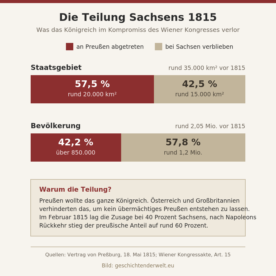 Der Kongress tanzt: Balkendiagramm zur Teilung Sachsens 1815: 57,5 Prozent der Fläche und 42,2 Prozent der Bevölkerung fielen an Preußen