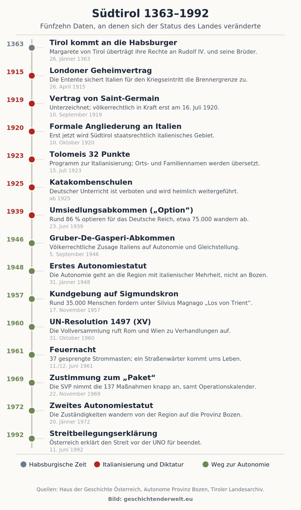 Vertikale Zeitleiste mit fünfzehn Schlüsseldaten der Südtiroler Geschichte von 1363 bis 1992