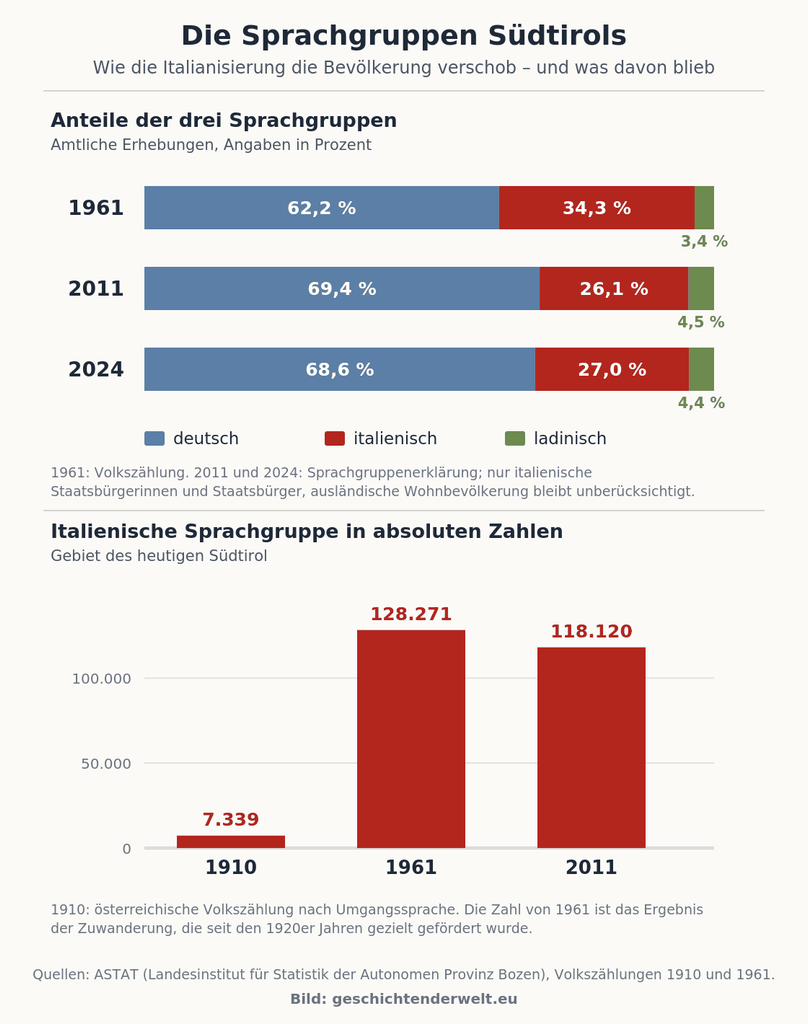 Balkendiagramm der Sprachgruppenanteile 1961, 2011 und 2024 sowie der italienischen Sprachgruppe in absoluten Zahlen 1910, 1961 und 2011