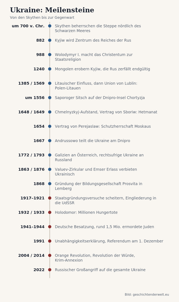Zeitleiste mit 18 Meilensteinen der ukrainischen Geschichte von 700 v. Chr. bis 2022