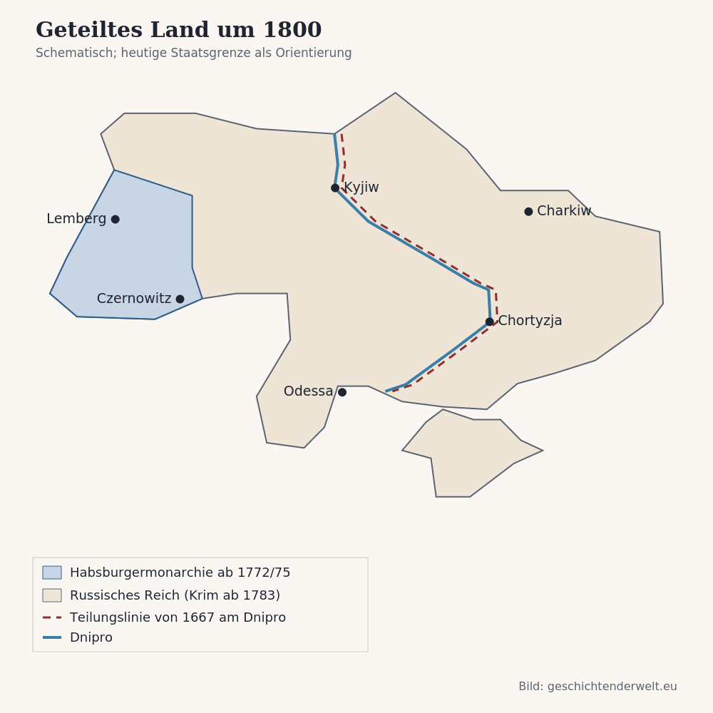 Schematische Karte der Ukraine um 1800 mit habsburgischem Westen, russischem Rest und der Teilungslinie von 1667 am Dnipro