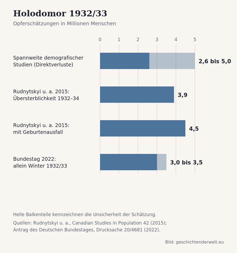 Balkendiagramm mit Opferschätzungen zum Holodomor zwischen 2,6 und 5 Millionen Menschen