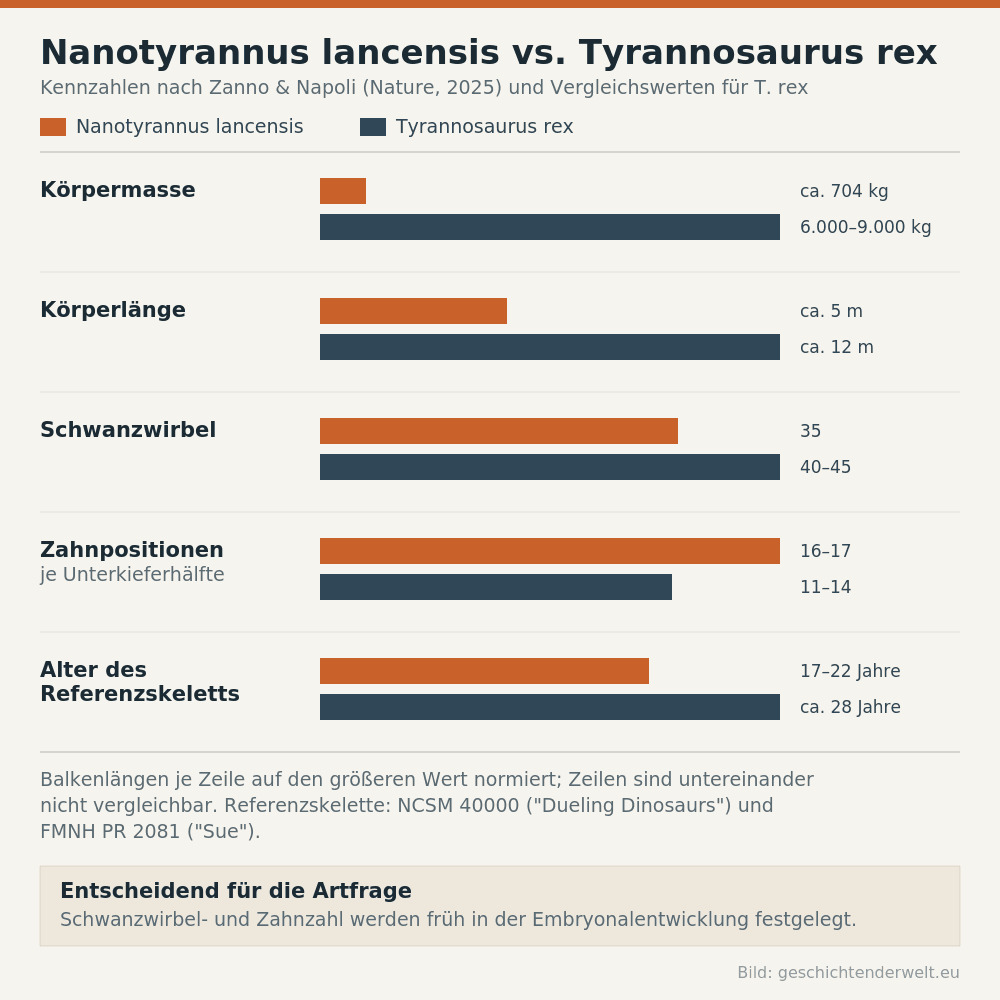 Balkendiagramm zum Vergleich von Körpermasse, Länge, Schwanzwirbeln, Zahnpositionen und Alter bei Nanotyrannus und Tyrannosaurus rex
