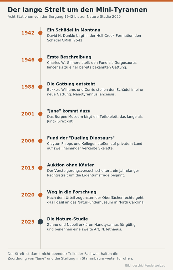 Zeitleiste der Nanotyrannus-Debatte von 1942 bis 2025 mit acht Stationen