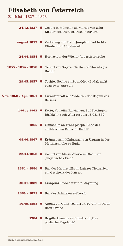 Zeitleiste zu Kaiserin Elisabeth von 1837 bis 1898 mit den Stationen Geburt, Hochzeit, Madeira, Krönung in Buda, Mayerling und Attentat in Genf