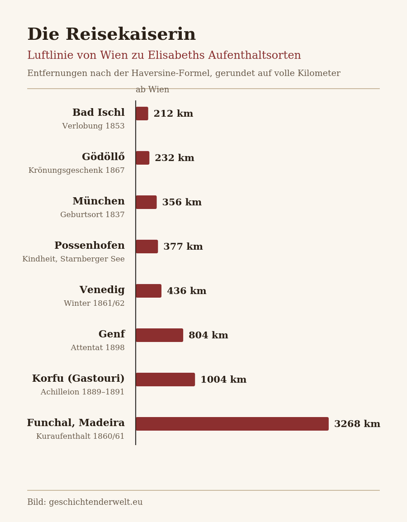 Balkendiagramm der Luftlinienentfernungen von Wien zu Elisabeths Aufenthaltsorten, von Bad Ischl mit 212 Kilometern bis Funchal auf Madeira mit 3268 Kilometern