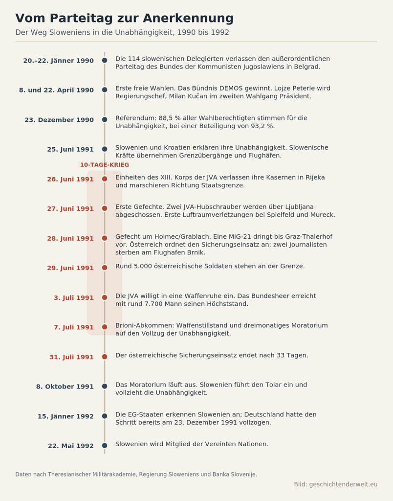 Zeitleiste der slowenischen Unabhängigkeit von Jänner 1990 bis Mai 1992 mit den Stationen Parteitag, Wahlen, Referendum, Krieg, Brioni-Abkommen und UNO-Aufnahme