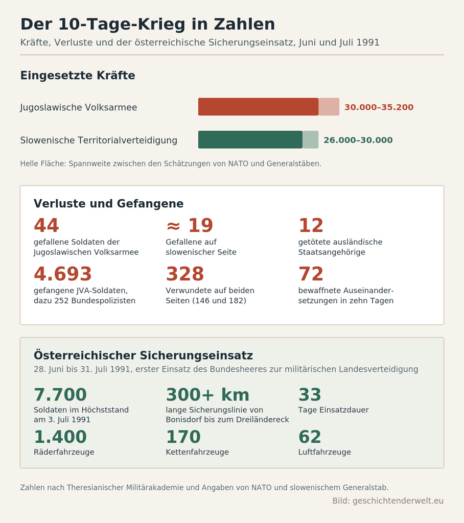 Infografik mit Balkendiagramm zum Kräfteverhältnis von Jugoslawischer Volksarmee und slowenischer Territorialverteidigung sowie Kennzahlen zu Verlusten, Gefangenen und dem österreichischen Sicherungseinsatz
