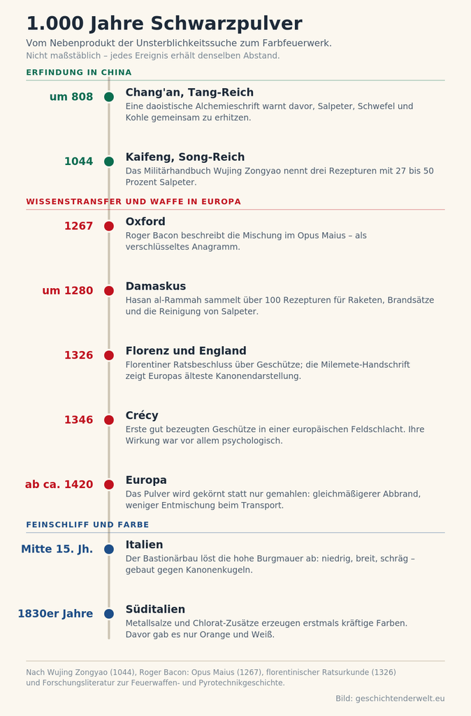 Senkrechte Zeitleiste mit neun Stationen der Schwarzpulvergeschichte von etwa 808 bis in die 1830er Jahre, farblich nach China, Europa und Neuzeit gegliedert