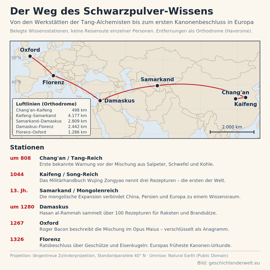 Karte Eurasiens mit sechs markierten Wissensstationen von Chang'an über Kaifeng, Samarkand und Damaskus bis Florenz und Oxford, verbunden durch eine rote Linie