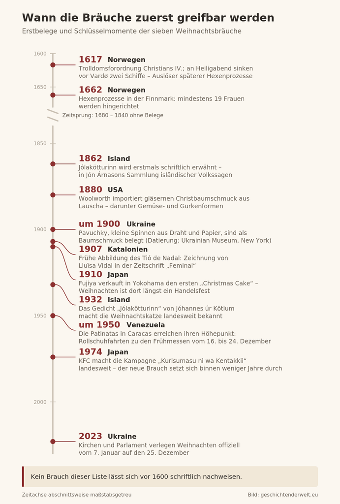 Zeitleiste von 1600 bis 2023 mit elf Ereignissen zu den sieben Weihnachtsbräuchen, mit markiertem Zeitsprung zwischen 1680 und 1840