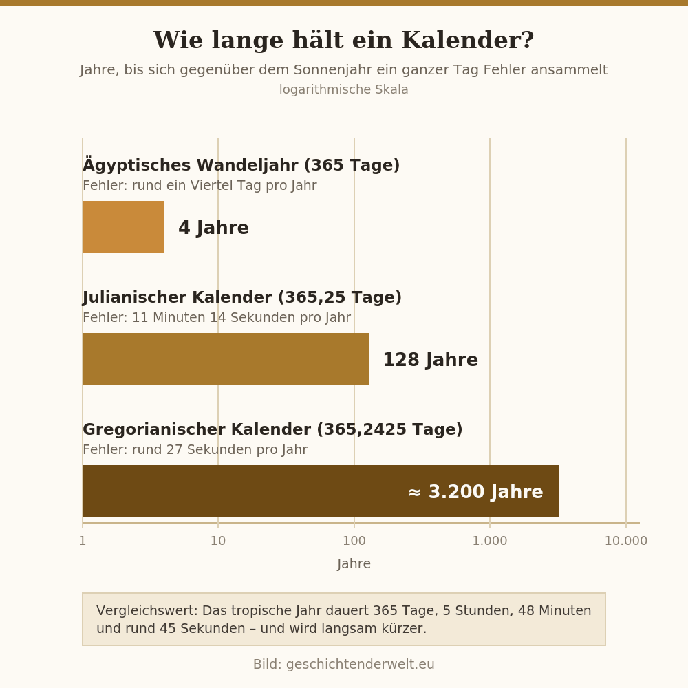 Balkendiagramm: Jahre bis zu einem Tag Abweichung bei ägyptischem, julianischem und gregorianischem Kalender