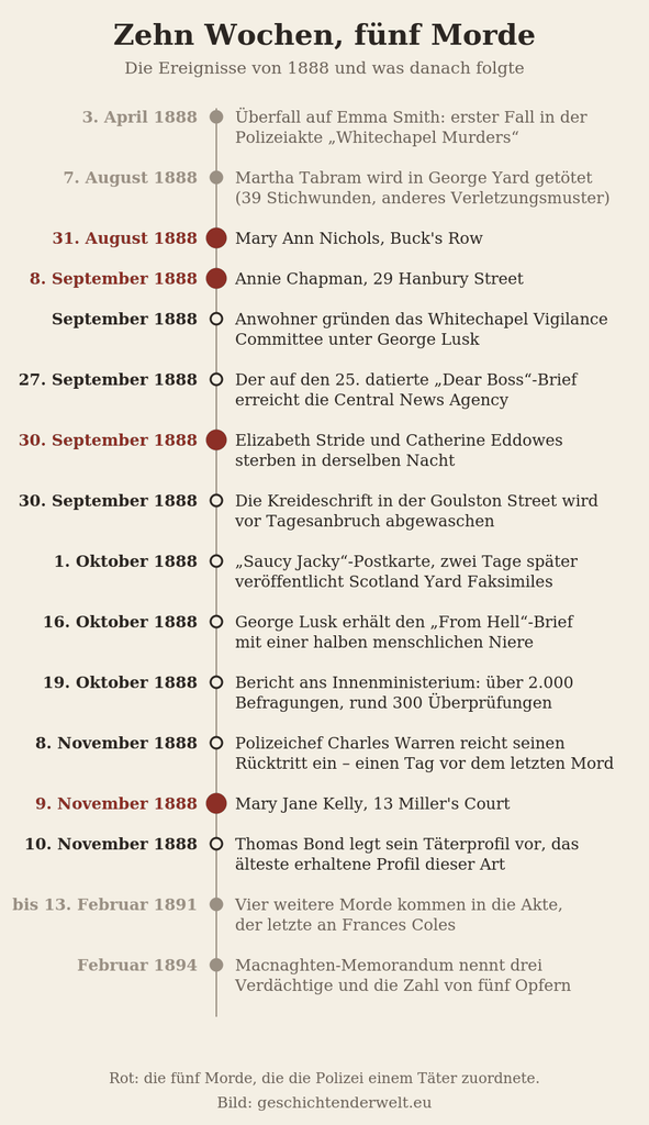 Zeitleiste der Ereignisse von April 1888 bis Februar 1894 im Fall Jack the Ripper