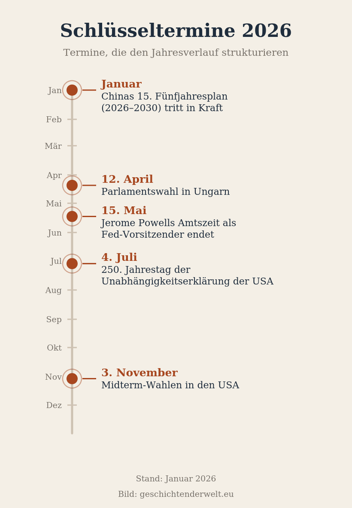 Vertikale Zeitleiste für das Jahr 2026 mit fünf hervorgehobenen Terminen: Chinas Fünfjahresplan im Januar, Parlamentswahl in Ungarn am 12. April, Ende von Powells Fed-Amtszeit am 15. Mai, 250. Jahrestag der US-Unabhängigkeitserklärung am 4. Juli und Midterm-Wahlen am 3. November