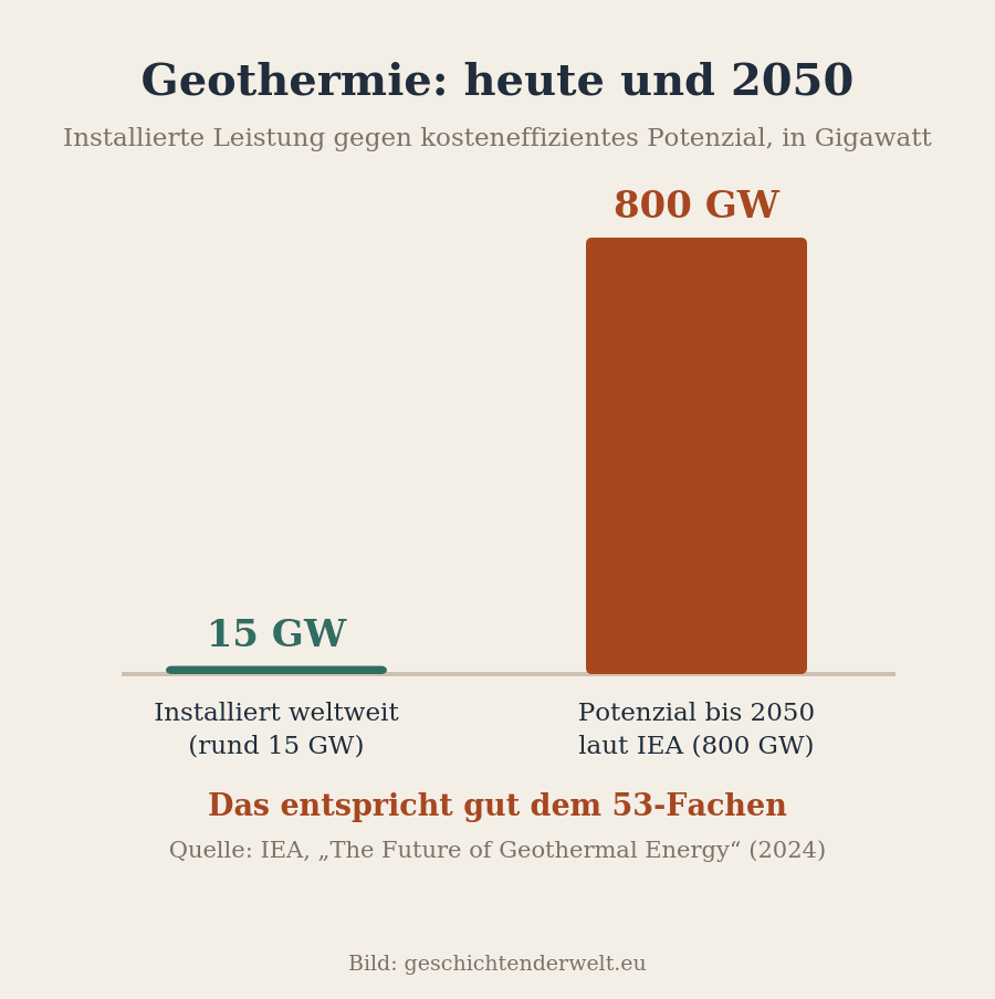 Balkendiagramm: rund 15 Gigawatt heute weltweit installierte Geothermie-Leistung gegenüber 800 Gigawatt kosteneffizientem Potenzial bis 2050 laut Internationaler Energieagentur