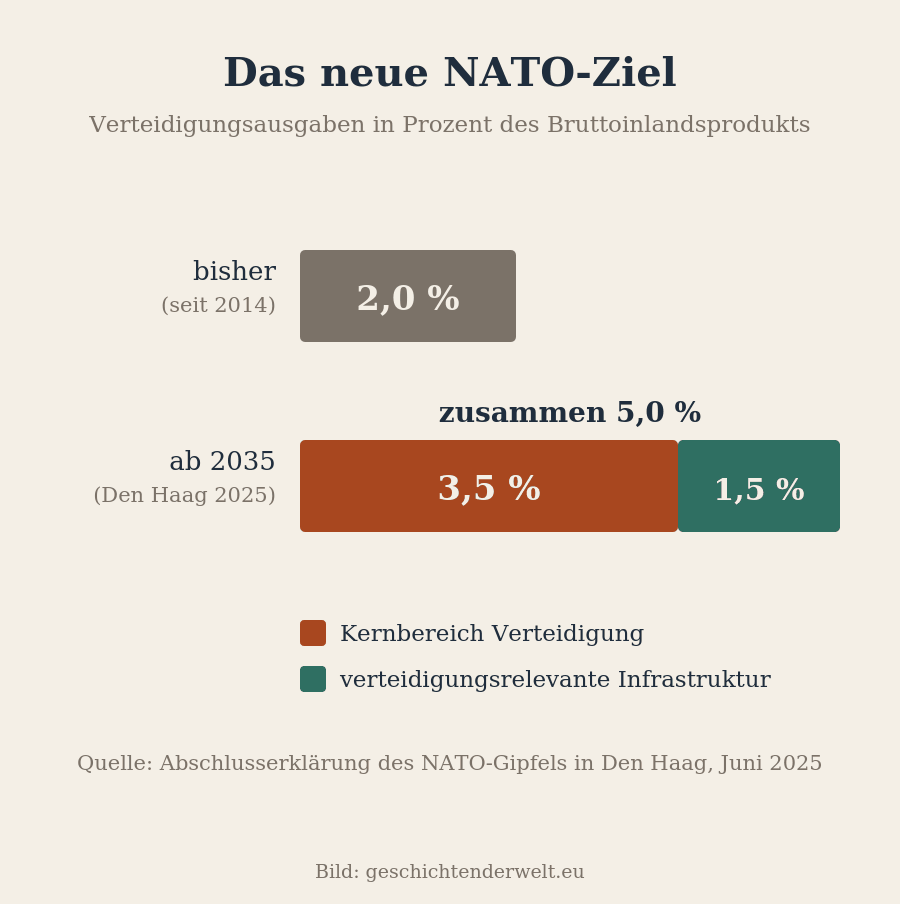 Balkendiagramm im Vergleich: bisheriges NATO-Ziel von 2,0 Prozent des BIP gegenüber dem neuen Ziel von 5,0 Prozent, aufgeteilt in 3,5 Prozent Kernverteidigung und 1,5 Prozent verteidigungsrelevante Infrastruktur