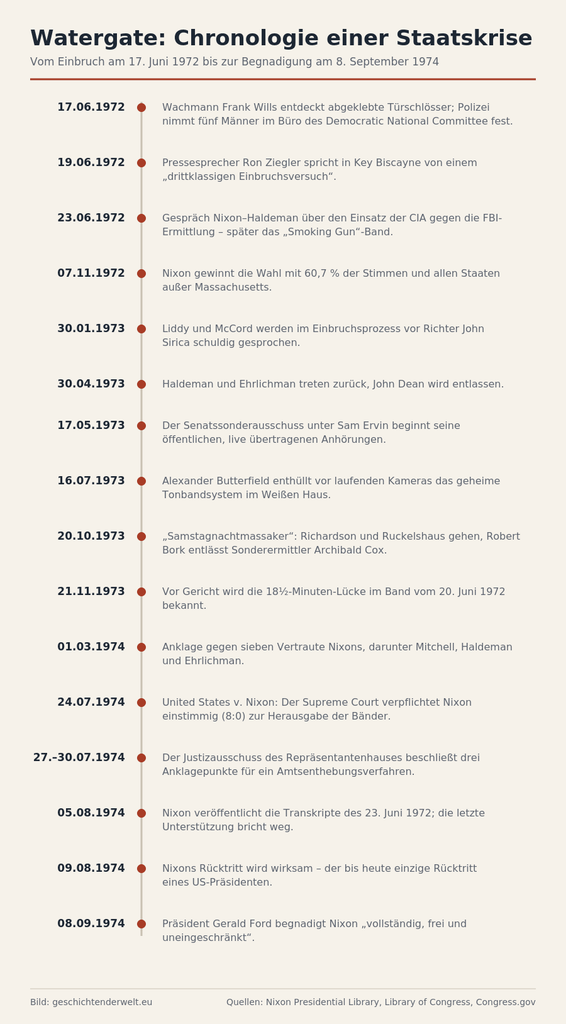 Zeitleiste der Watergate Affäre mit 16 Ereignissen vom Einbruch am 17. Juni 1972 bis zur Begnadigung Nixons am 8. September 1974