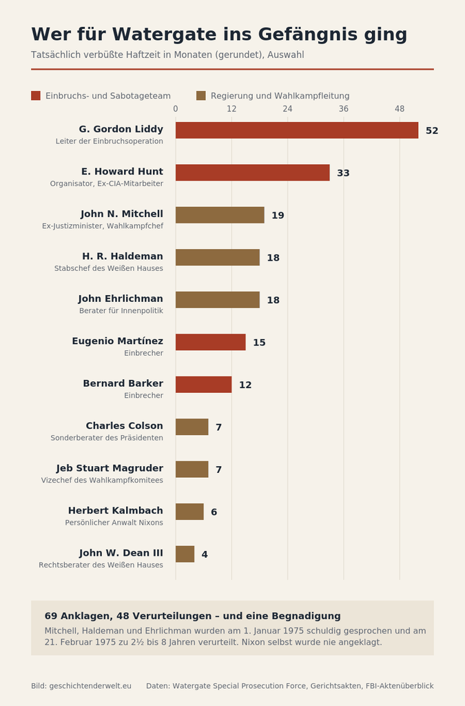 Balkendiagramm der verbüßten Haftzeiten von elf Watergate-Verurteilten, von 52 Monaten für G. Gordon Liddy bis 4 Monaten für John Dean
