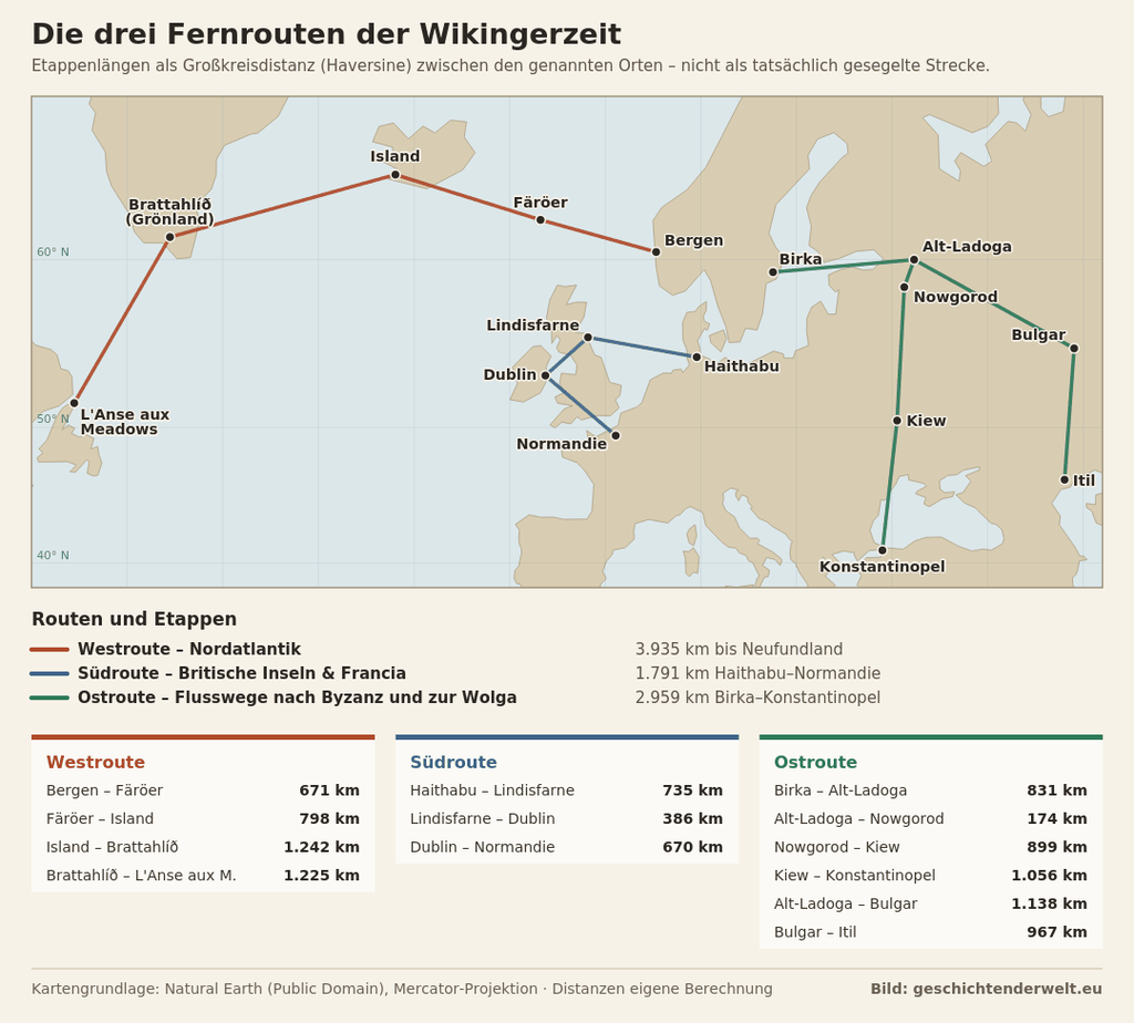 Karte des Nordatlantiks und Europas mit den drei Hauptrouten der Wikingerzeit und den berechneten Etappenlängen