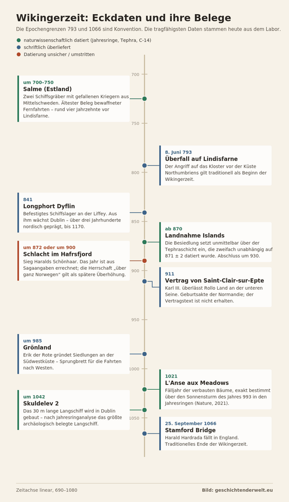 Vertikale Zeitleiste der Wikingerzeit von etwa 700 bis 1066 mit farblicher Kennzeichnung der Belegart je Ereignis