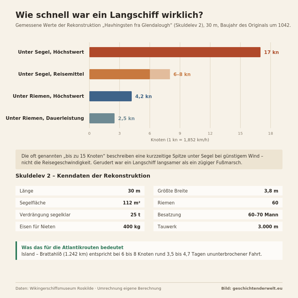 Wikingerzeit: Balkendiagramm der gemessenen Geschwindigkeiten von Skuldelev 2 unter Segel und unter Riemen, dazu Kenndaten des Schiffs