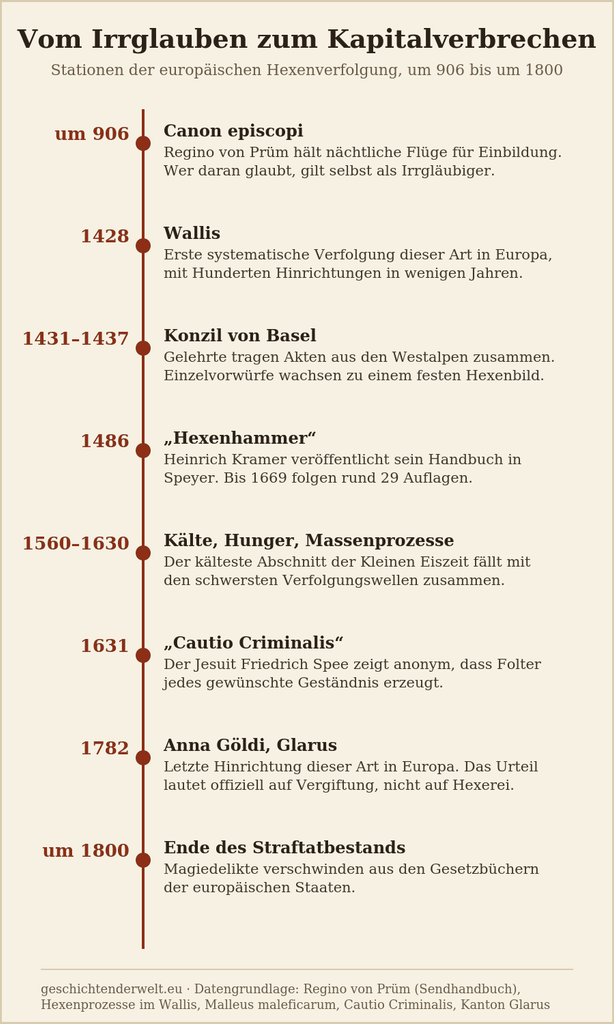 Zeitleiste mit acht Stationen der europäischen Hexenverfolgung von 906 bis 1800