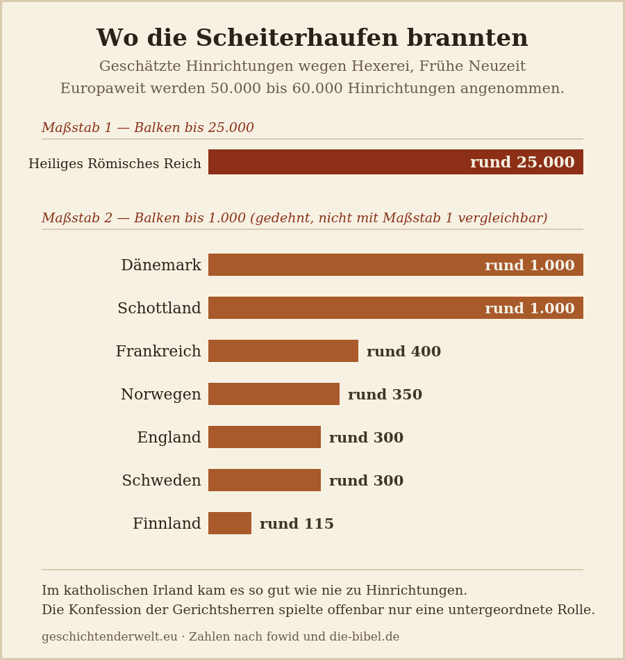 Balkendiagramm der geschätzten Hinrichtungen wegen Hexerei nach Regionen, mit dem Heiligen Römischen Reich an der Spitze