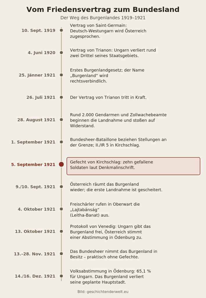 Zeitleiste der Ereignisse vom Vertrag von Saint-Germain 1919 bis zur Volksabstimmung in Ödenburg im Dezember 1921