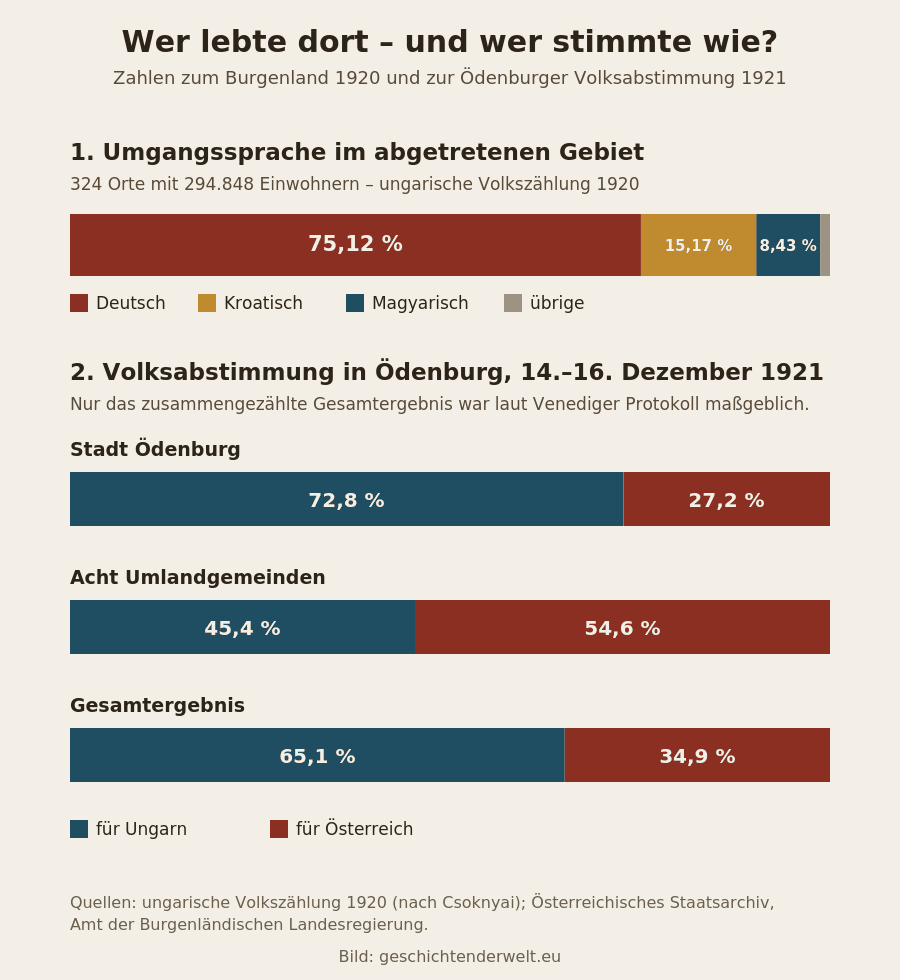 Zwei Balkendiagramme zur Umgangssprache im abgetretenen Gebiet 1920 und zum Ergebnis der Ödenburger Volksabstimmung 1921