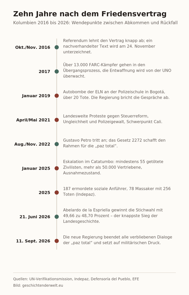 Zeitleiste der wichtigsten Ereignisse in Kolumbien zwischen 2016 und 2026