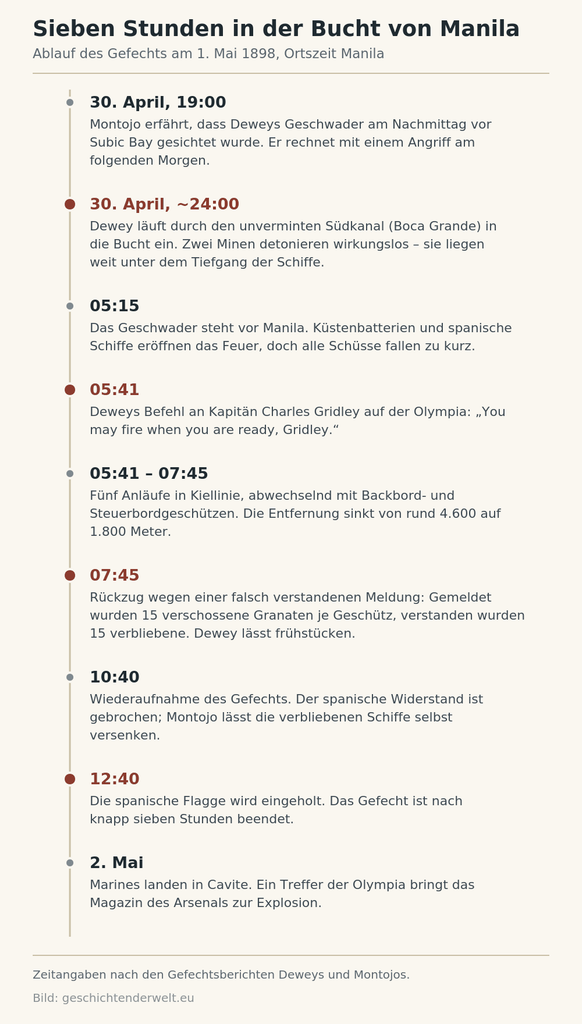 Zeitleiste des Gefechts in der Bucht von Manila am 1. Mai 1898 von der Einfahrt um Mitternacht bis zur Kapitulation um 12:40 Uhr
