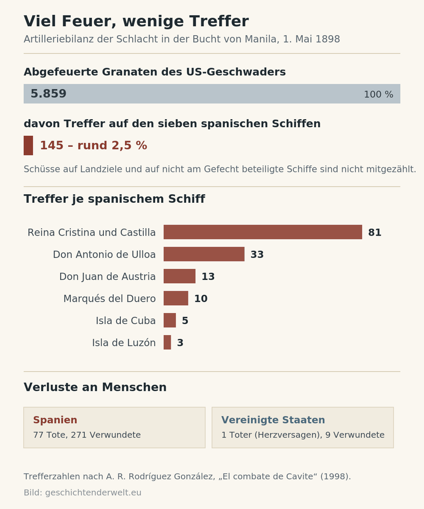Diagramm: 5.859 abgefeuerte Granaten, davon 145 Treffer auf spanischen Schiffen, sowie Verluste beider Seiten