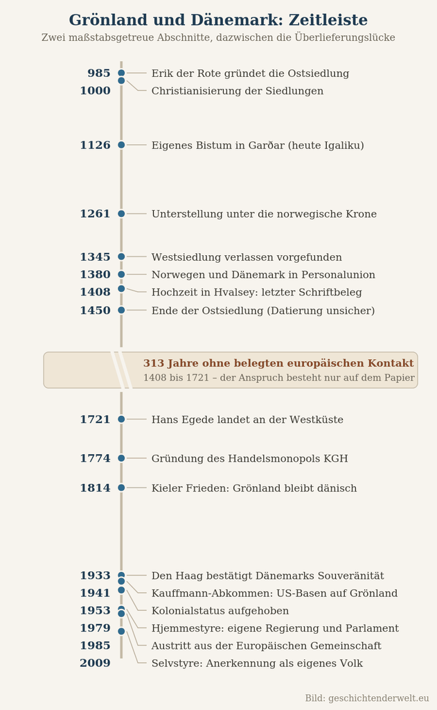 Zeitleiste von 985 bis 2009 mit den Stationen der grönländisch-dänischen Verbindung und der Überlieferungslücke von 313 Jahren