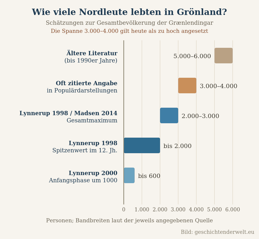 Grönland und Dänemark: Balkendiagramm mit fünf Schätzungen zur Bevölkerungszahl der Grænlendingar von 600 bis 6.000 Personen