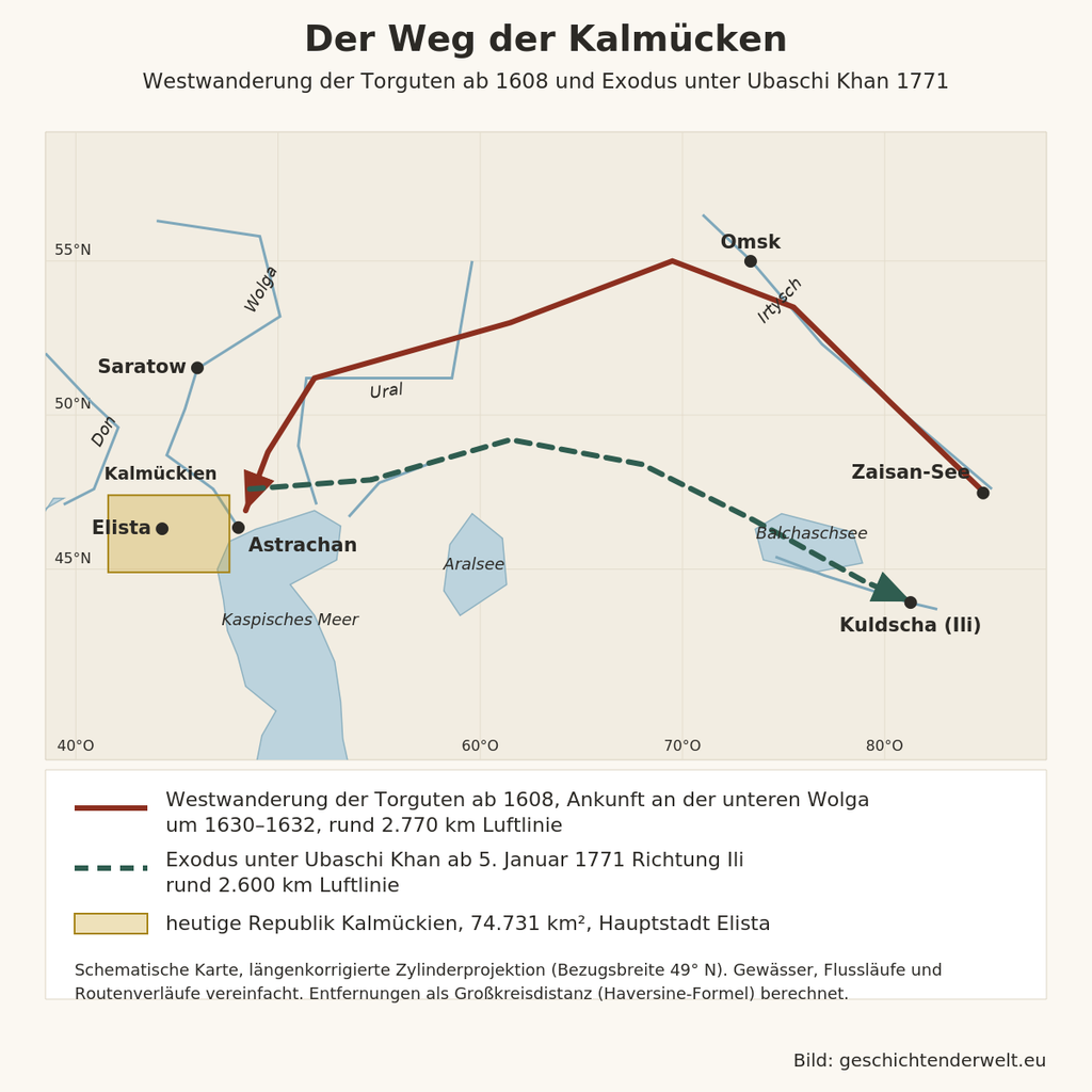 Karte der Westwanderung der Torguten ab 1608 von den Altai-Steppen an die untere Wolga und des Exodus von 1771 Richtung Ili