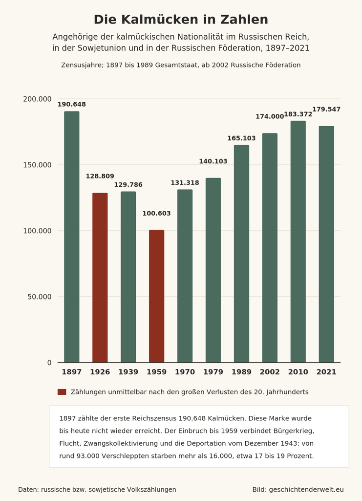 Säulendiagramm der kalmückischen Bevölkerung in Russland und der Sowjetunion von 1897 bis 2021 mit dem Tiefpunkt 1959