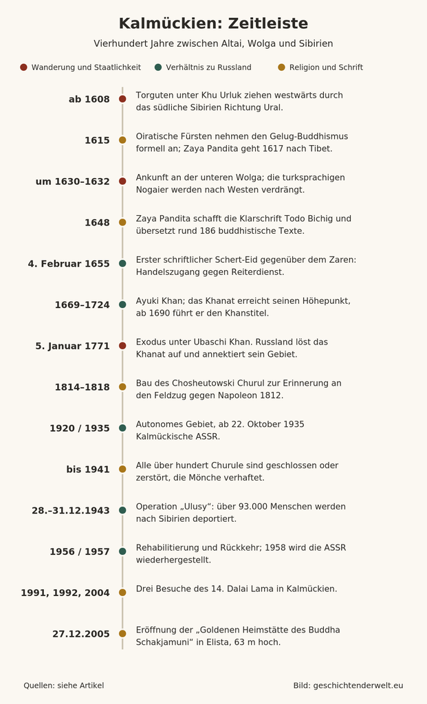 Zeitleiste der kalmückischen Geschichte von 1608 bis 2005 mit Wanderung, Verhältnis zu Russland sowie Religion und Schrift