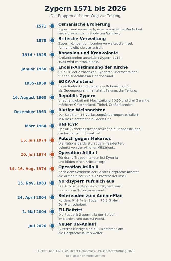 Senkrechte Zeitleiste zur Geschichte Zyperns von der osmanischen Eroberung 1571 bis zum UN-Anlauf 2026, mit hervorgehobenen Ereignissen des Jahres 1974