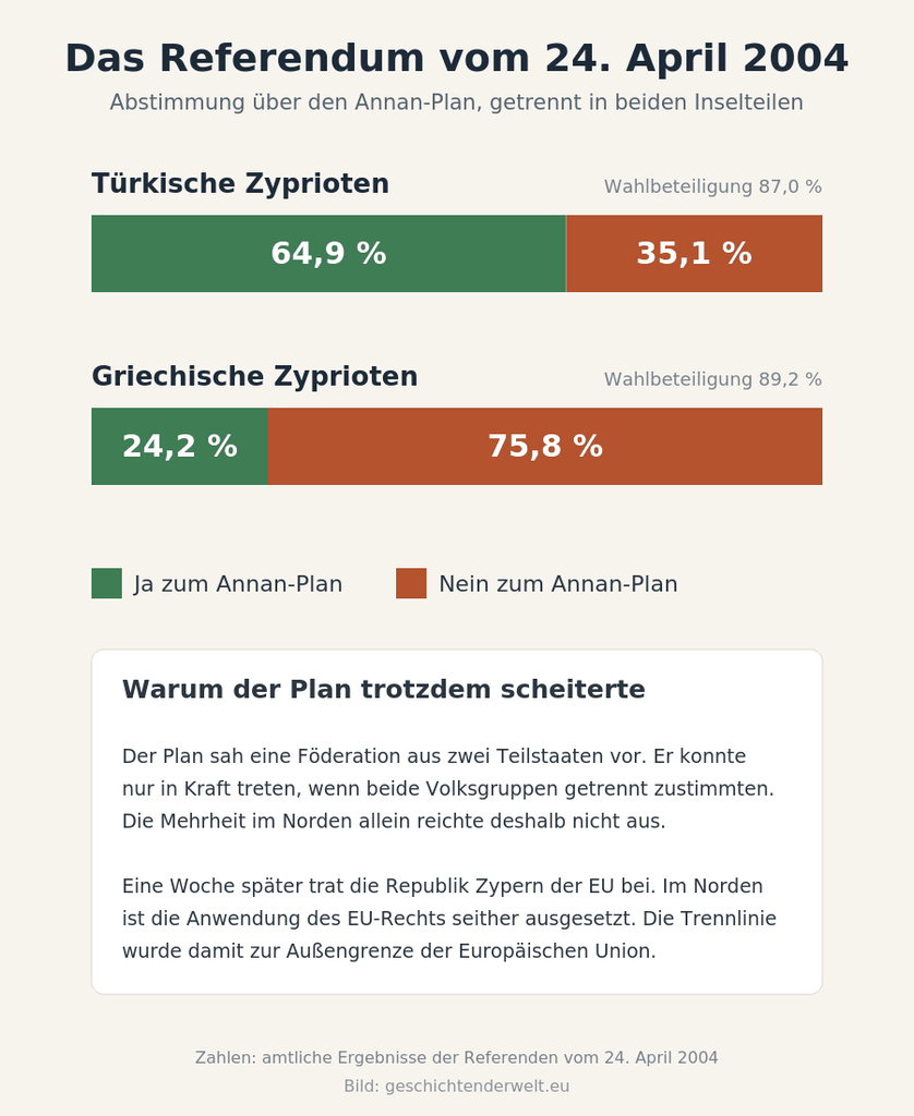 Zypern: Balkendiagramm der Referenden vom 24. April 2004: 64,9 Prozent Zustimmung im Norden, 75,8 Prozent Ablehnung im Süden