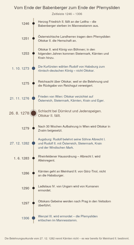 Senkrechte Zeitleiste von 1246 bis 1306 mit vierzehn Stationen von Friedrich II. bis zum Ende der Přemysliden