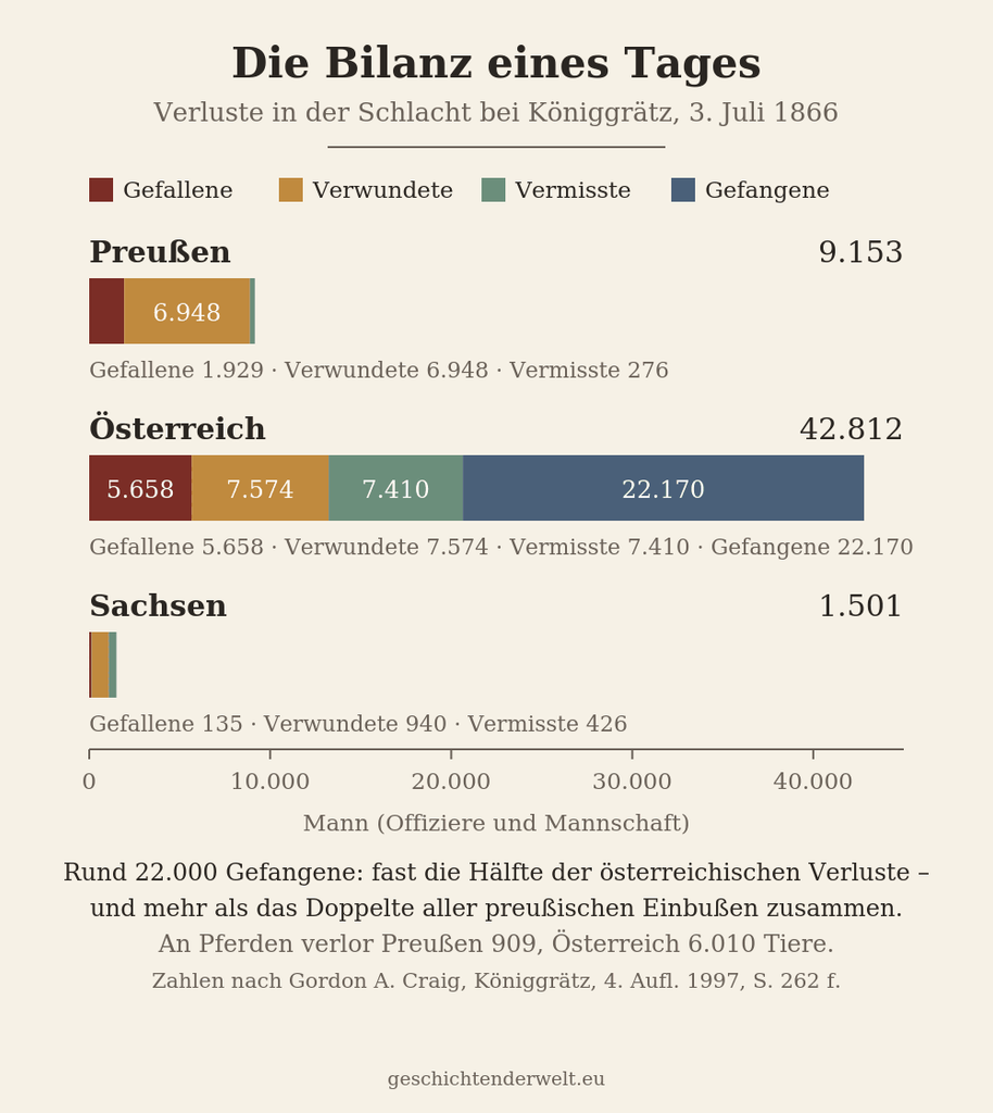 Balkendiagramm der Verluste bei Königgrätz 1866: Preußen 9.153, Österreich 42.812, Sachsen 1.501 Mann, aufgeschlüsselt nach Gefallenen, Verwundeten, Vermissten und Gefangenen