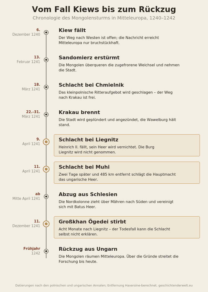 Senkrechte Zeitleiste Dezember 1240 bis Frühjahr 1242 mit neun Stationen des Mongolensturms