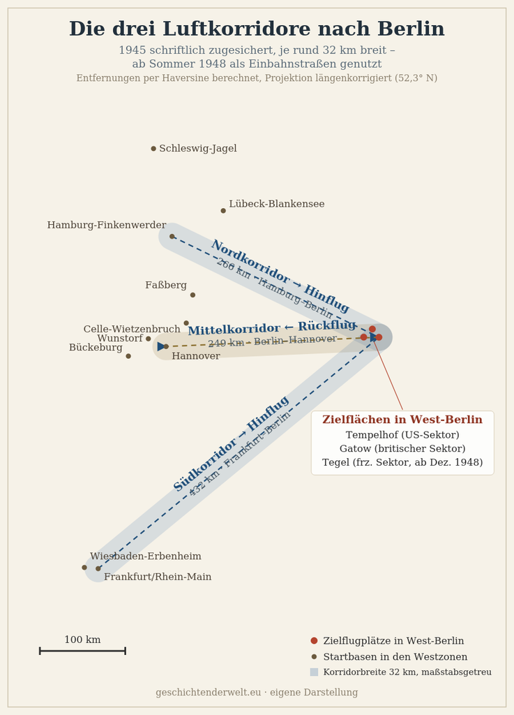 Karte Norddeutschlands mit den drei Luftkorridoren der Berliner Luftbrücke von Hamburg, Hannover und Frankfurt nach Berlin, den Startbasen in den Westzonen und den Flugplätzen Tempelhof, Gatow und Tegel