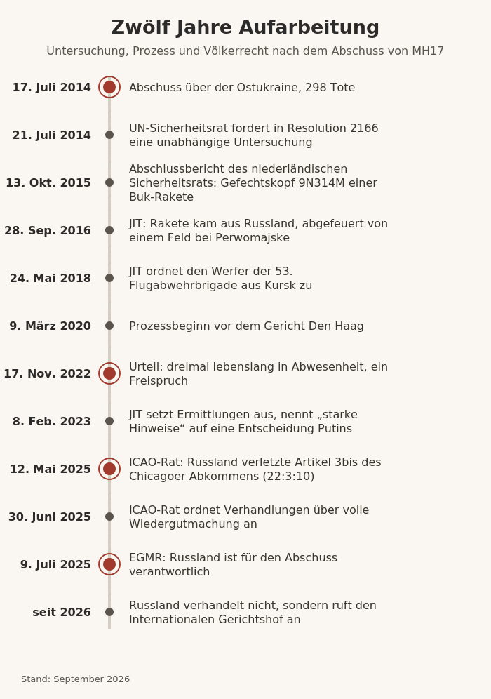 Zeitleiste der Untersuchungen und Gerichtsentscheidungen zu MH17 von 2014 bis 2026