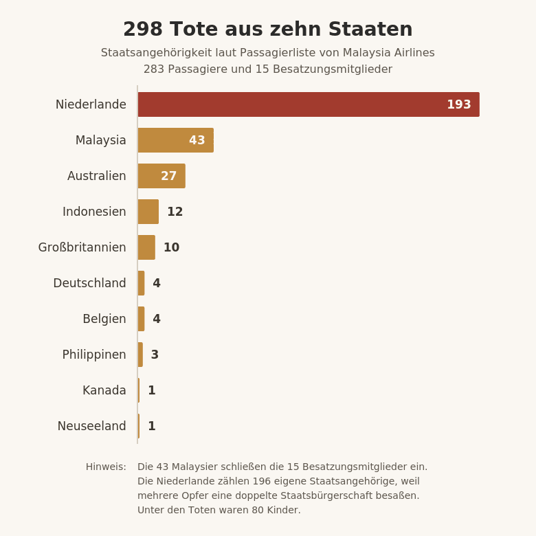 Balkendiagramm der Staatsangehörigkeiten der 298 Todesopfer von MH17