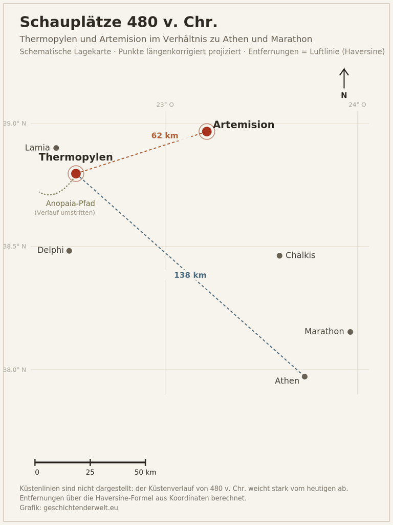 Lagekarte mit den Thermopylen, Artemision, Delphi, Chalkis, Athen und Marathon; eingezeichnet sind die Entfernungen Thermopylen–Artemision (62 km) und Thermopylen–Athen (138 km).